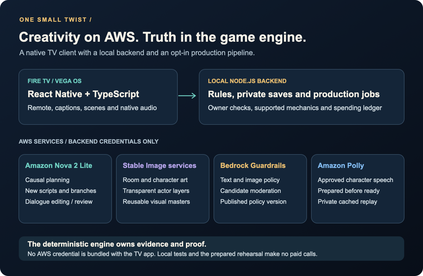 One Small Twist system architecture: Vega client, local backend and AWS production services